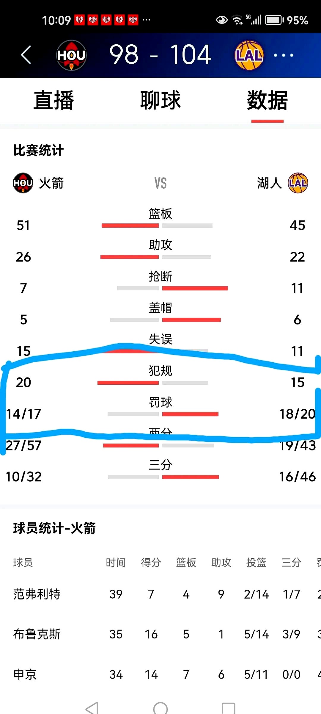 湖人球员公开质疑裁判判罚尺度，引争议，经济一起.