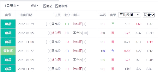 葡超赛程吃紧,波尔图今晨防线松动,底气十足,赛程密集仍需轮换的简单介绍 葡超赛程吃紧,波尔图今晨防线松动,底气十足,赛程密集仍需轮换的简单介绍